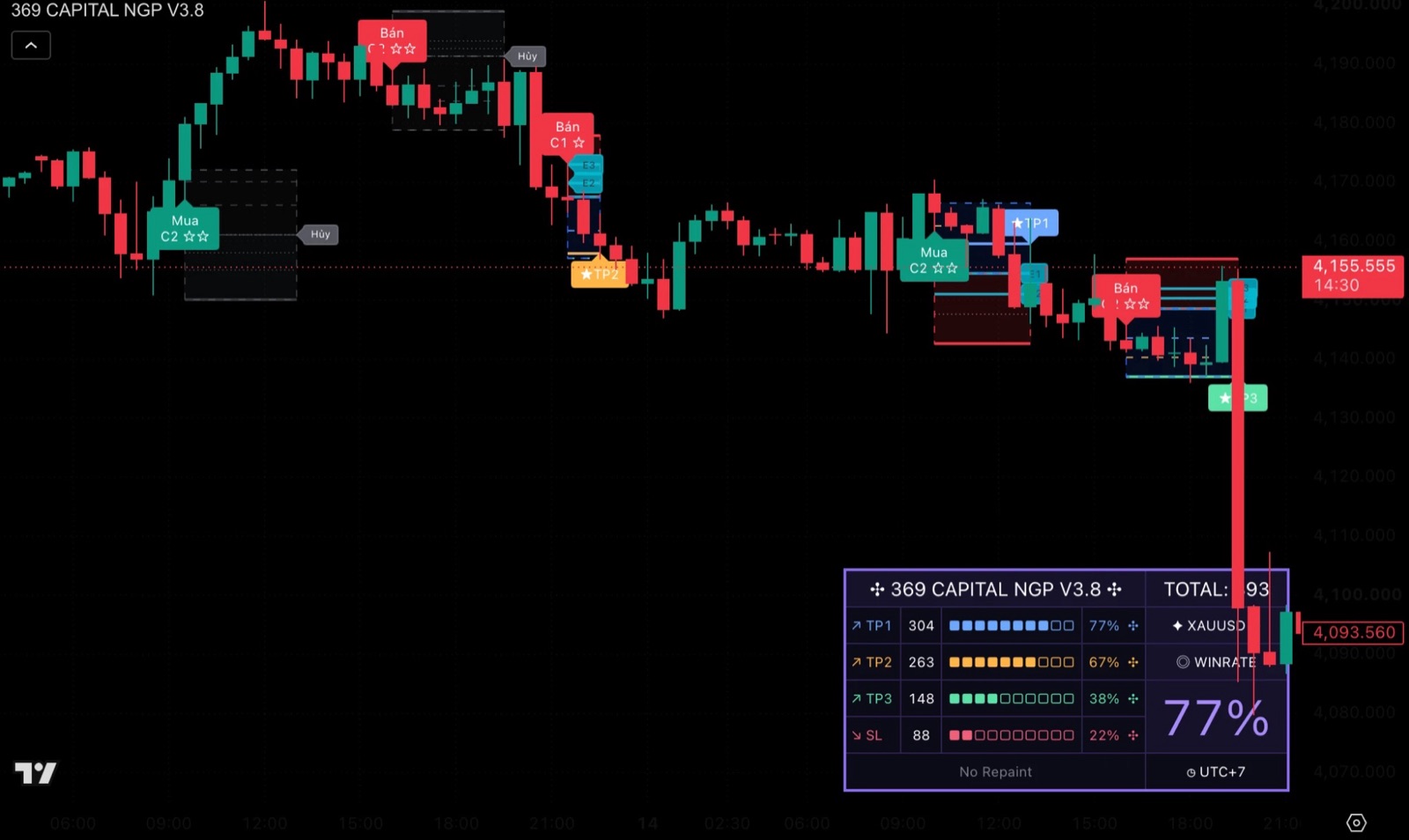 Chỉ báo Nến Giao Phiên trên biểu đồ XAUUSD M30: tín hiệu Bán C1, Mua C2, điểm vào E1–E3, chốt TP và bảng thống kê
